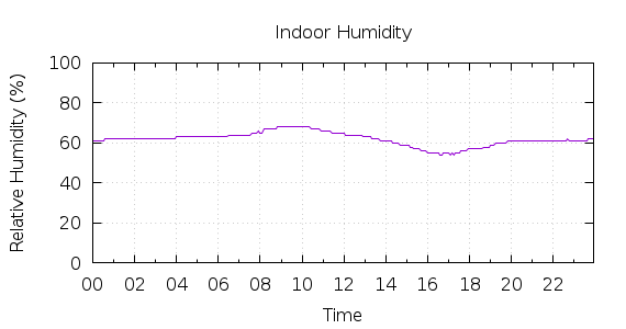 [1-day Humidity]