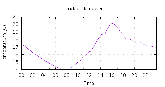 [1-day Indoor Temperature]