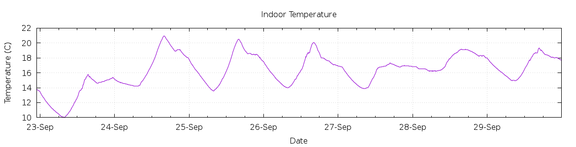 [7-day Indoor Temperature]