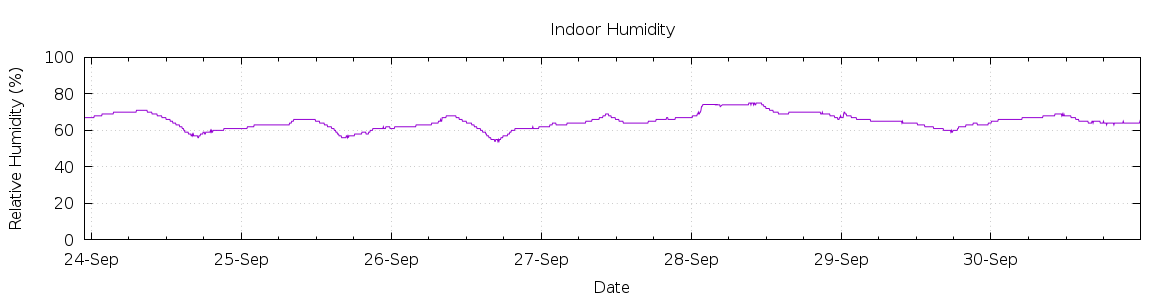 [7-day Humidity]