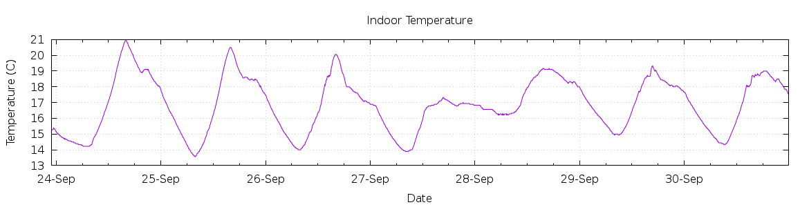 [7-day Indoor Temperature]