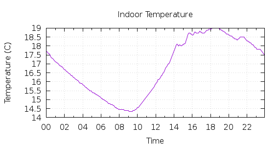 [1-day Indoor Temperature]