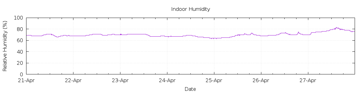 [7-day Humidity]