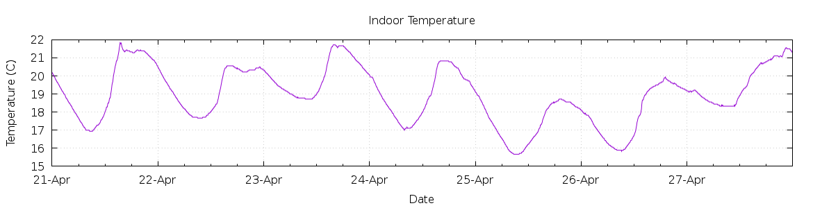 [7-day Indoor Temperature]