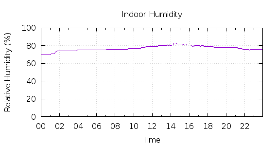 [1-day Humidity]