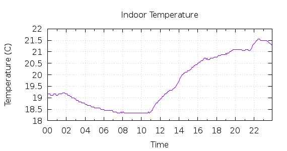 [1-day Indoor Temperature]