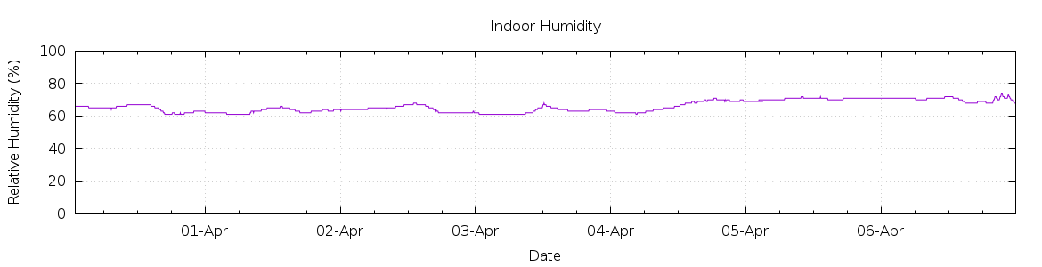 [7-day Humidity]