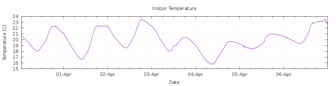 [7-day Indoor Temperature]