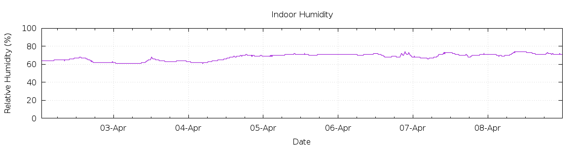 [7-day Humidity]