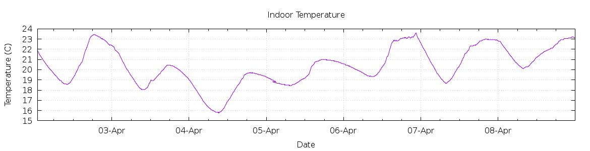 [7-day Indoor Temperature]