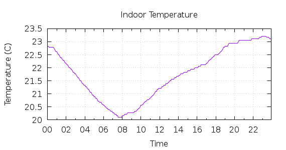 [1-day Indoor Temperature]