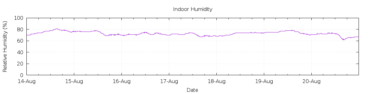 [7-day Humidity]