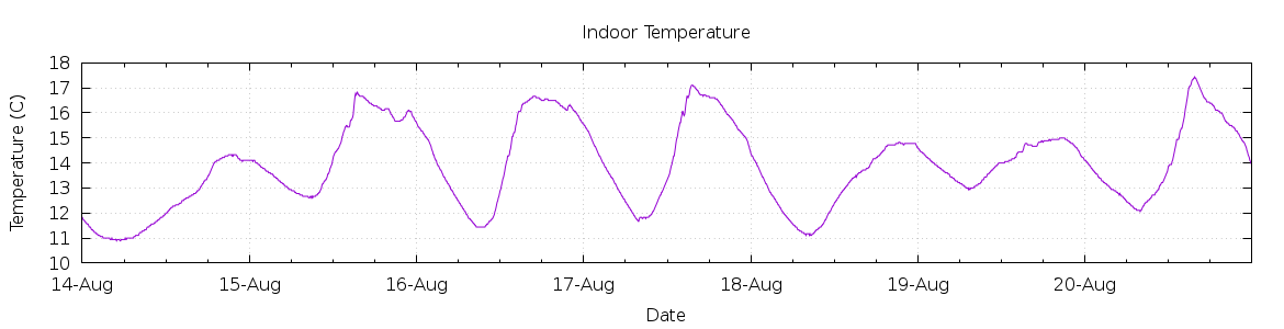 [7-day Indoor Temperature]