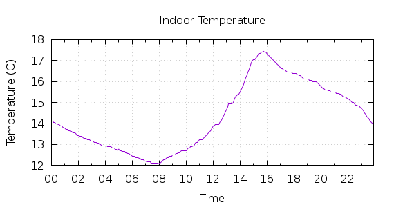 [1-day Indoor Temperature]