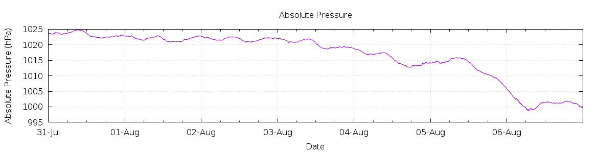 [7-day Pressure]