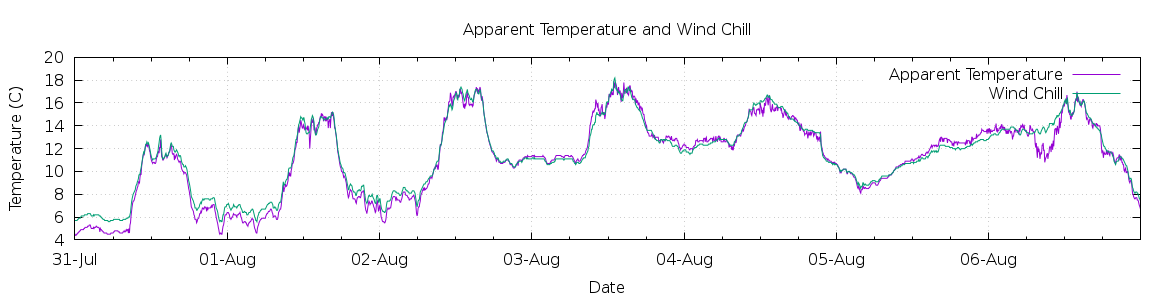 [7-day Apparent Temperature and Wind Chill]