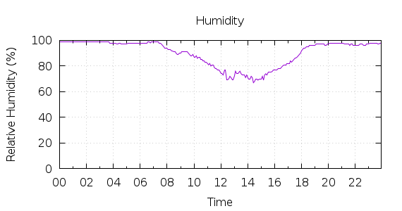 [1-day Humidity]