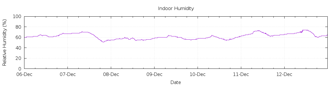 [7-day Humidity]