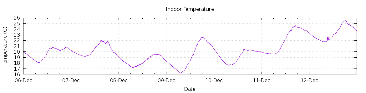 [7-day Indoor Temperature]