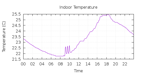 [1-day Indoor Temperature]