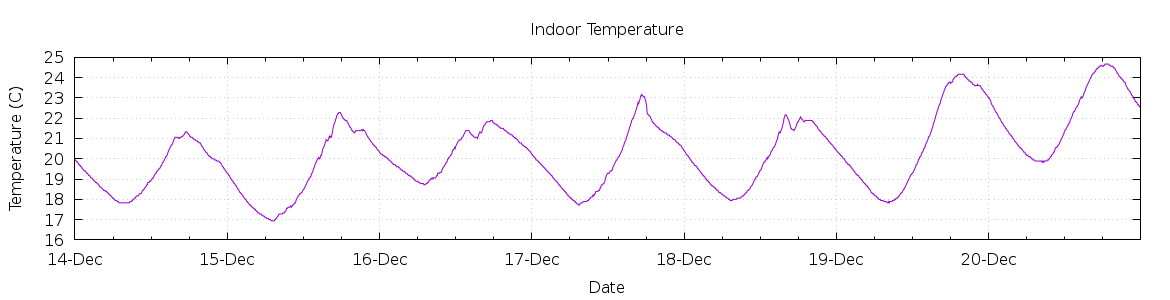 [7-day Indoor Temperature]