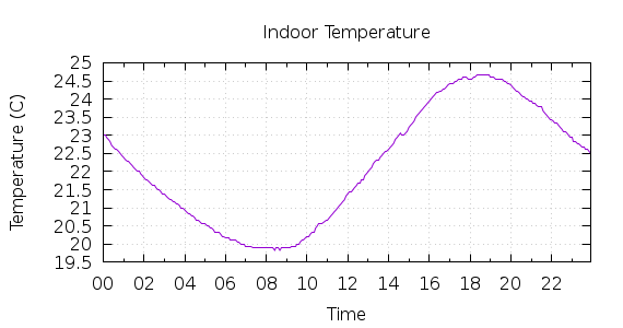 [1-day Indoor Temperature]