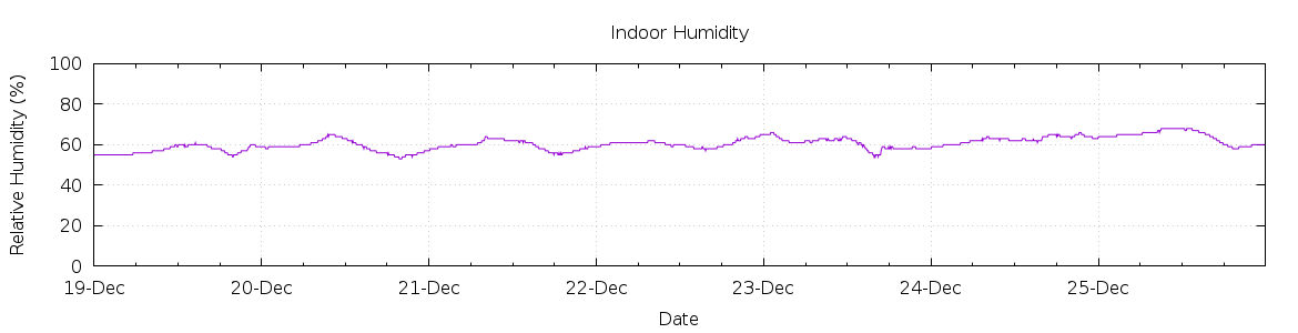 [7-day Humidity]