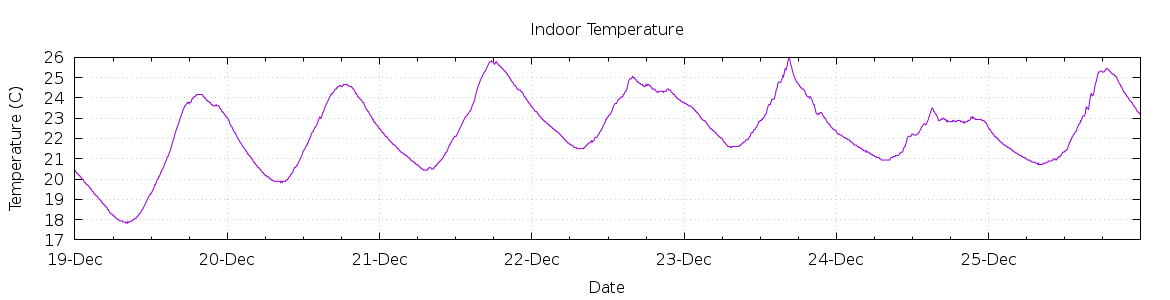 [7-day Indoor Temperature]