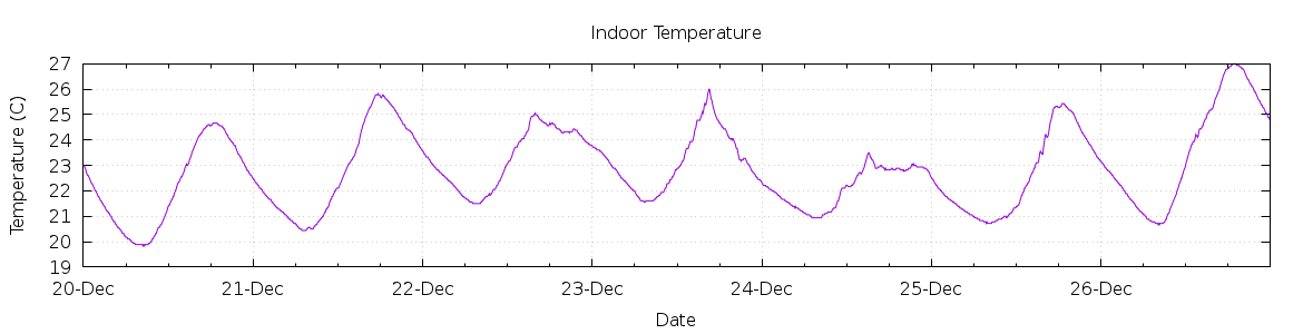 [7-day Indoor Temperature]