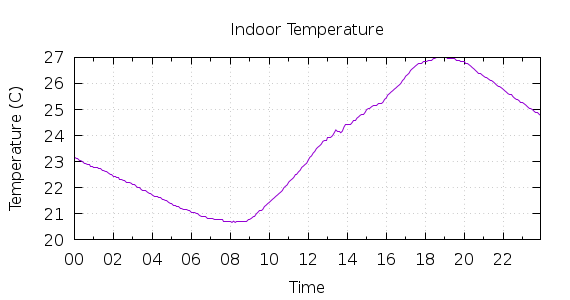 [1-day Indoor Temperature]