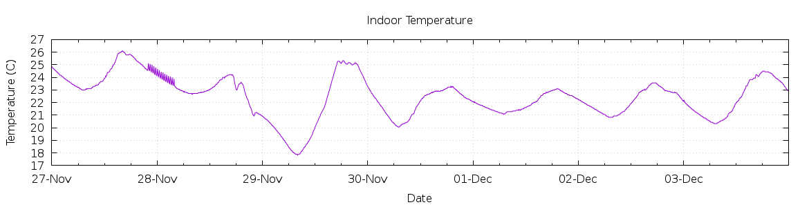 [7-day Indoor Temperature]