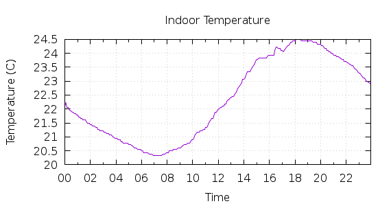 [1-day Indoor Temperature]