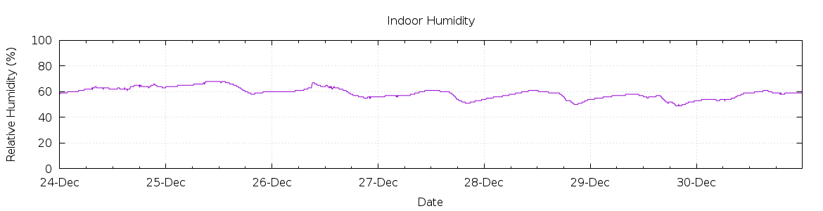 [7-day Humidity]