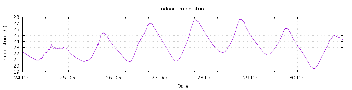 [7-day Indoor Temperature]