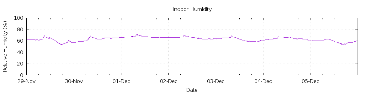 [7-day Humidity]