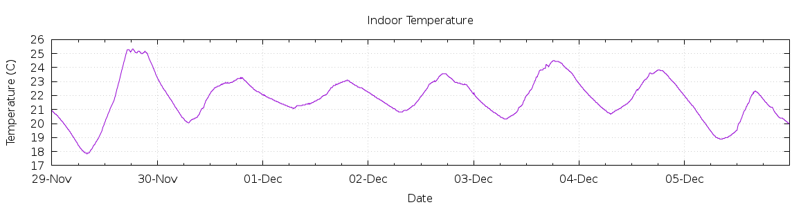 [7-day Indoor Temperature]