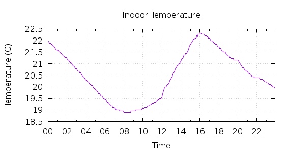 [1-day Indoor Temperature]