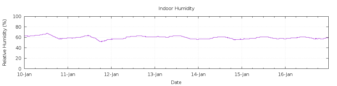 [7-day Humidity]