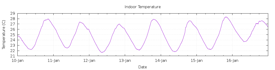 [7-day Indoor Temperature]