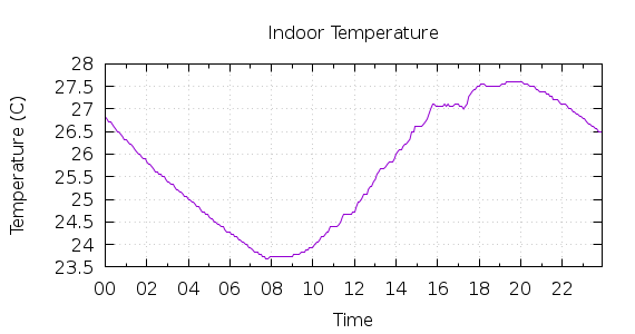 [1-day Indoor Temperature]