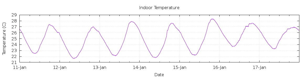 [7-day Indoor Temperature]