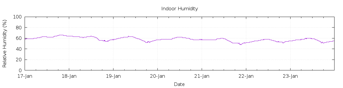 [7-day Humidity]