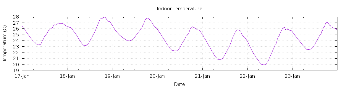 [7-day Indoor Temperature]