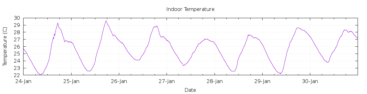 [7-day Indoor Temperature]