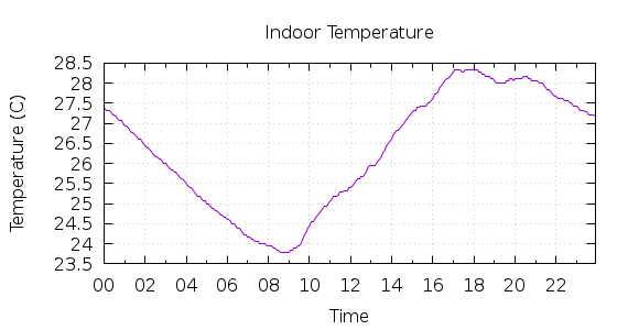 [1-day Indoor Temperature]