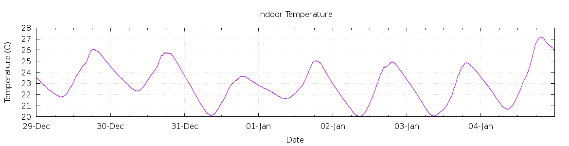 [7-day Indoor Temperature]