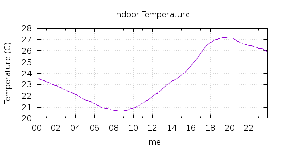 [1-day Indoor Temperature]