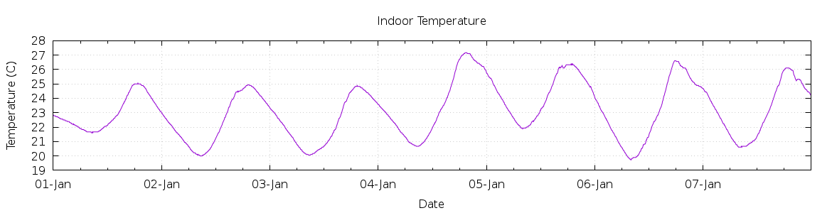 [7-day Indoor Temperature]