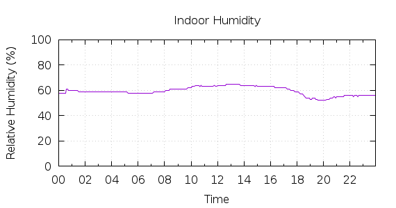 [1-day Humidity]