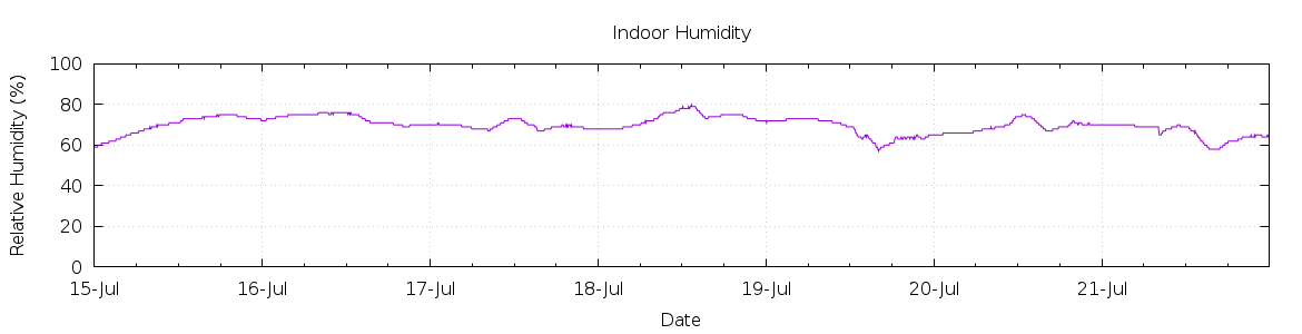 [7-day Humidity]